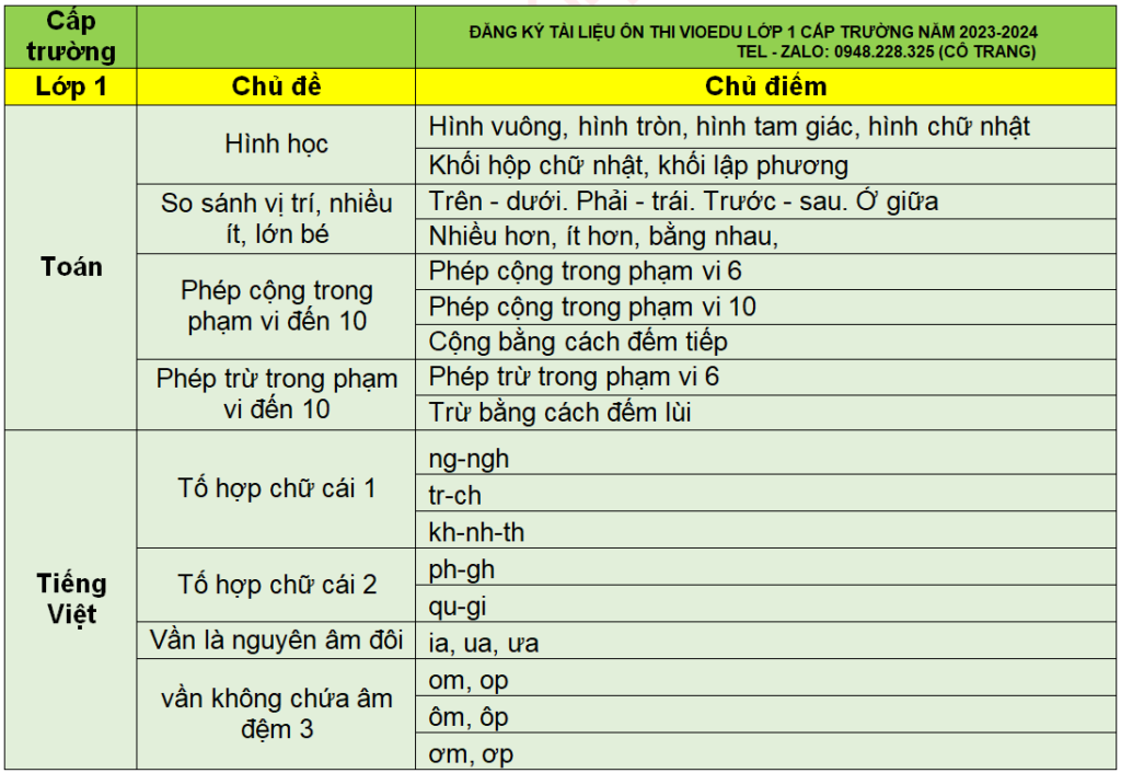 Danh sách chủ điểm ôn thi đấu trường toán học lớp 1 cấp Trường năm 2023-2024