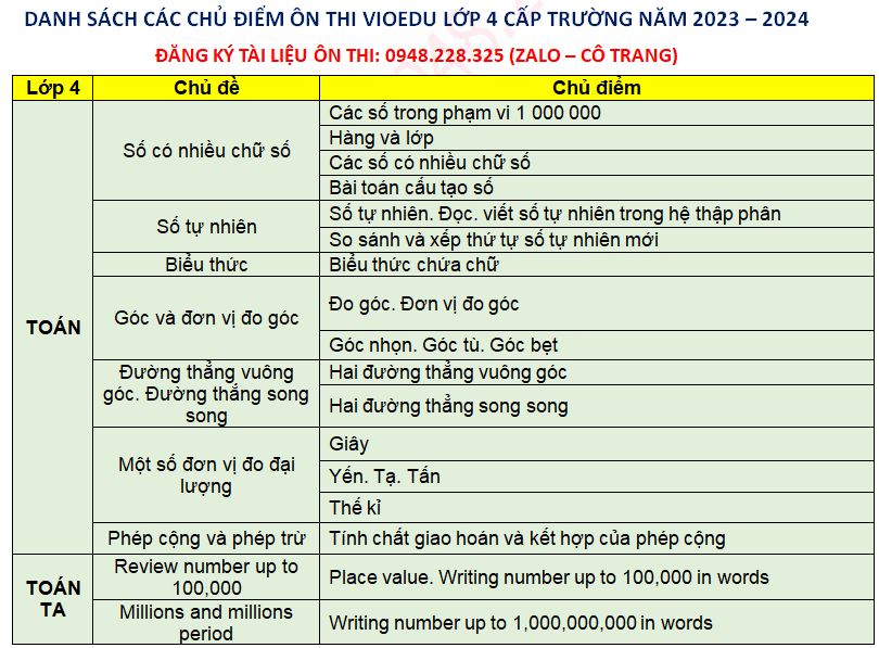 Danh sách chủ điểm ôn thi đấu trường toán học lớp 4 cấp Trường năm 2023-2024